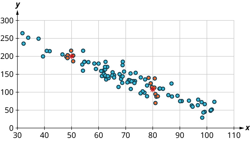 Punktarit. x-ásinn nær frá 30 til 110 í skrefum upp á 10 og y-ásinn frá 0 til 300 í skrefum upp á 50. Punktarnir mynda lækkandi línulegt mynstur. Eftirfarandi punktar eru rauðmerktir: (50, 290), (48, 195), (48, 200), (49,5, 225), (50, 203), (78, 145), (79, 130), (80, 120), (81, 120), (81, 70), (82, 90), (82,5, 90), (82, 100) og (82, 120). Stjörnur eru merktar við (50, 200) og (80, 120). Öll gildi eru nálguð.