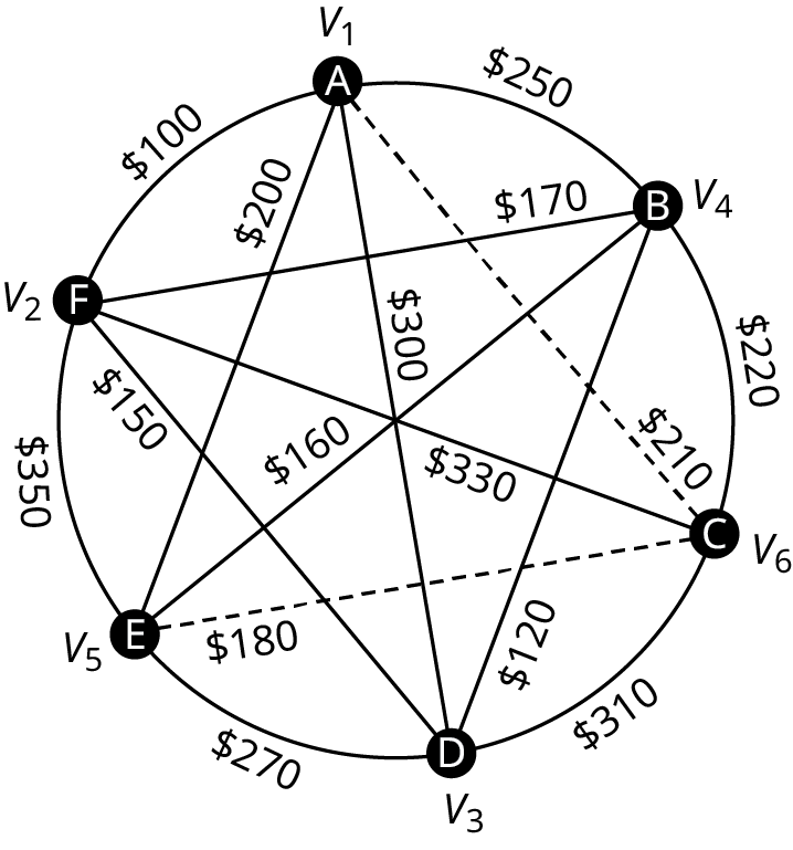 Net flugfargjalda milli borga A til F. Hnútarnir A, F, D, B, E og C eru merktir V₁ til V₆. Leggirnir AC og EC eru strikaðir.