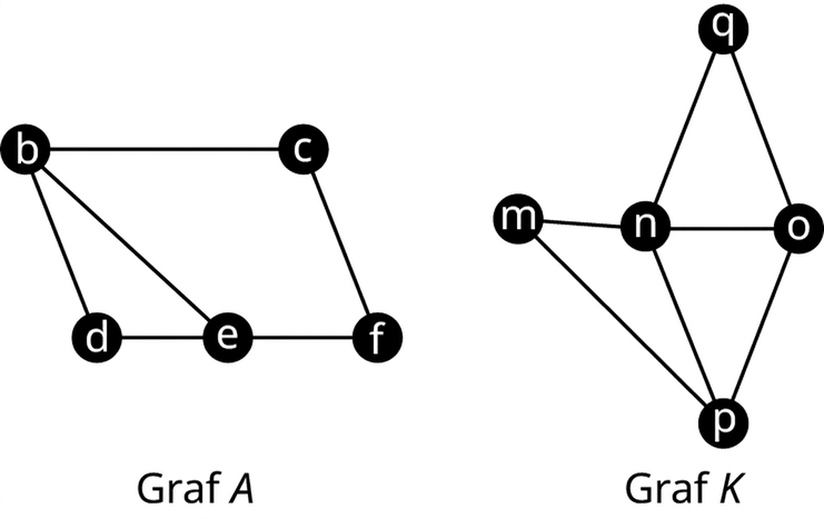 Tvö net heita A og K. Net A hefur hnútana b, c, d, e og f og leggina bc, cf, bd, be, de og ef. Net K hefur hnútana m, n, o, p og q og leggina mn, no, nq, qo, op, np og mp.