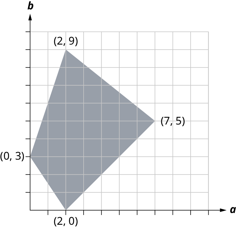 Grátt fjórhyrningssvæði með merktum hornpunktum (0, 3), (2, 9), (7, 5) og (2, 0). Lárétti ásinn er a-ás og sá lóðrétti b-ás.
