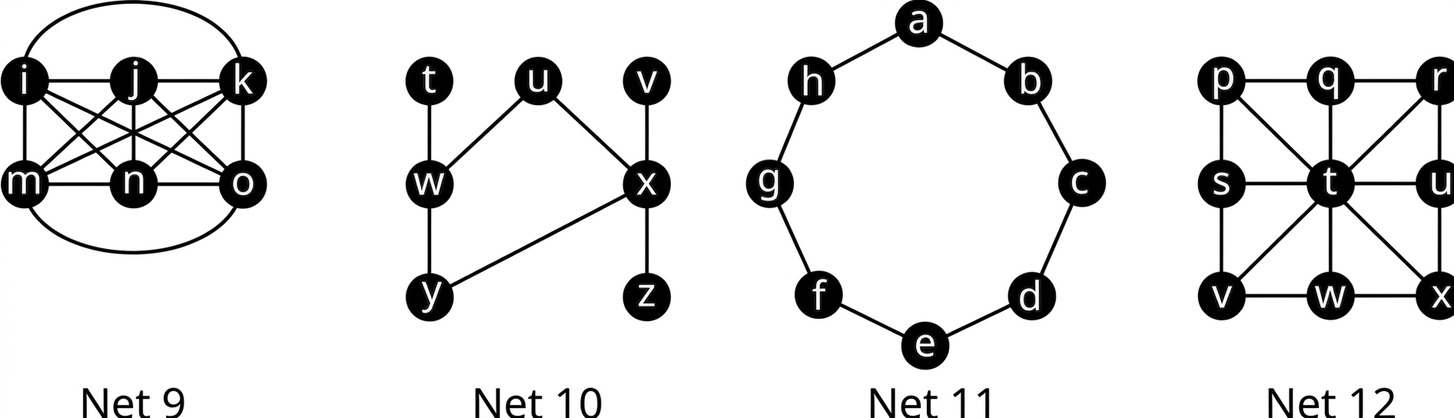 Fjögur net. Net 9 hefur sex hnúta, i, j, k, m, n og o, sem allir tengjast hver öðrum. Net 10 hefur hnútana t, w, y, u, v, x og z og leggina tw, wy, vx, xz, uw, ux og xy. Net 11 hefur hnútana a, b, c, d, e, f, g og h og leggina ab, bc, cd, de, ef, fg, gh og ha. Net 12 hefur hnútana p, q, r, s, t, u, v, w og x og leggina pq, qr, ru, ux, xw, wv, vs, sp, pt, tx, rt, tv, st, tu, qt og tw.