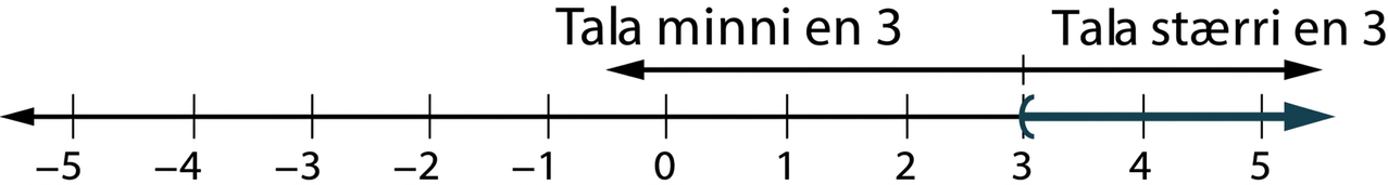Talnalína nær frá −5 til 5 í skrefum um 1. Opinn svigi er við 3 og svæðið hægra megin er skyggt. Ör til hægri ofan við talnalínuna nær frá 3 að enda hennar og er merkt tölur stærri en 3. Ör til vinstri nær frá 3 að 0 og er merkt tölur minni en 3.