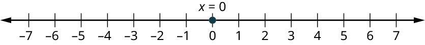 Talnalína nær frá −7 til 7 í einingarskrefum. Punktur er merktur við 0 og auðkenndur x = 0.