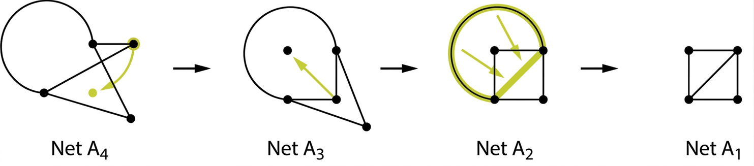 Neti A4 er umbreytt í A1 í gegnum A3 og A2. A4 hefur fjóra hnúta og líkist fimmhyrningi með bognum legg frá efri vinstri hnút að neðri vinstri. Efri hægri hnútur er færður í miðju til að fá A3. Miðhnúturinn er síðan færður efst til vinstri til að fá A2. Bogni leggurinn er færður inn í netið til að fá A1, þar sem hnútarnir eru í hornum fernings og hornalína tengir neðri vinstri hnút við efri hægri.