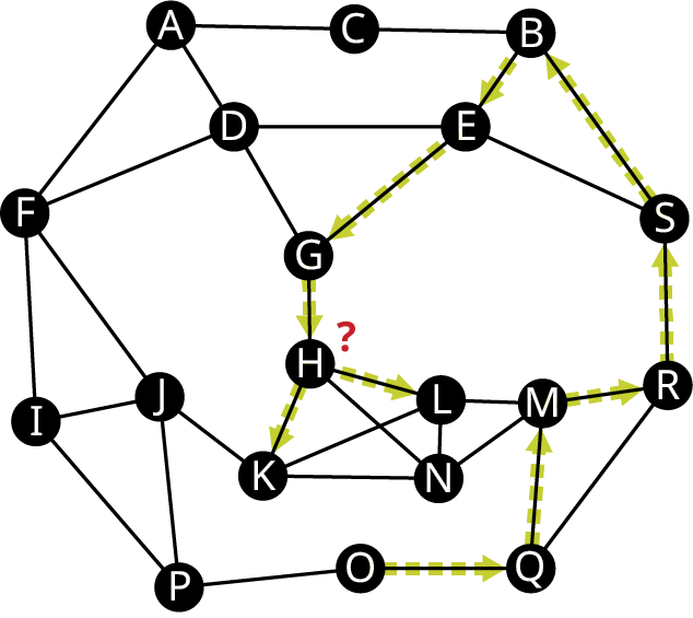 Net hefur 19 hnúta merkta A til S. Leggirnir tengja AC, CB, BS, BE, SE, ED, AD, DF, AF, DG, GE, FI, FJ, IJ, IP, JP, JK, PO, GH, HL, LN, NK, KH, HN, LK, LM, NM, OQ, MQ, QR, MR og SR. Leggirnir OQ, QM, MR, RS, SB, BE, EG, GH, HL og HK eru stefndir. Spurningarmerki er yfir H.