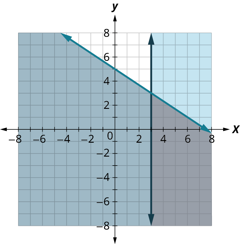 Tvær heilar línur á hnitafleti með ásum frá −8 til 8. Önnur hallar niður til hægri og liggur gegnum (0, 5) og nálægt (8, 0). Hin er lóðrétt við x = 3. Svæðið neðan hallandi línunnar og hægra megin við lóðréttu línuna er skyggt tvisvar og birtist dekkst.