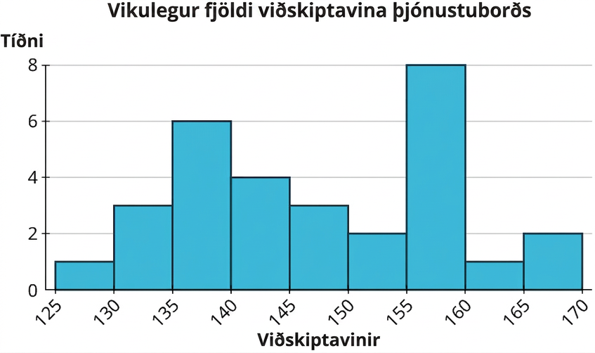 Stuðlarit með heitinu „Vikulegir viðskiptavinir þjónustuborðs“. Lárétti ásinn sýnir viðskiptavini frá 125 til 170 í 5 eininga skrefum og lóðrétti ásinn tíðni frá 0 til 8 í 2 eininga skrefum. Gögnin eru: 125–130: 1; 130–135: 3; 135–140: 6; 140–145: 4; 145–150: 3; 150–155: 2; 155–160: 8; 160–165: 1; 165–170: 2.