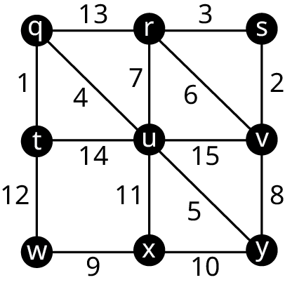 Net Z hefur níu hnúta í þremur röðum og þremur dálkum. Fyrsta röð er q, r, s; önnur t, u, v; og þriðja w, x, y. Leggirnir og vægi þeirra eru qt, 1; sv, 2; rs, 3; qu, 4; uy, 5; rv, 6; ru, 7; vy, 8; wx, 9; xy, 10; ux, 11; tw, 12; qr, 13; tu, 14; og uv, 15.