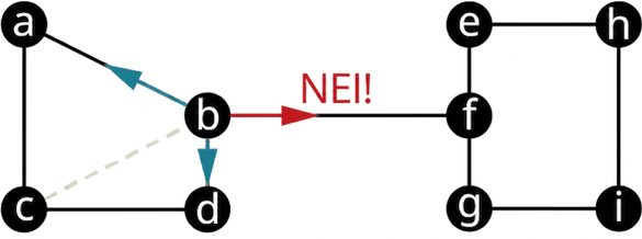 Net J hefur níu hnúta: a, b, c, d, e, f, g, h og i. Leggirnir tengja ab, bd, dc, ca, bc, bf, ef, fg, gi, ih og he. Leggurinn bc er strikaður. Leggirnir bd og ba eru bláir. Leggurinn frá b til f er rauður og merktur Nei!