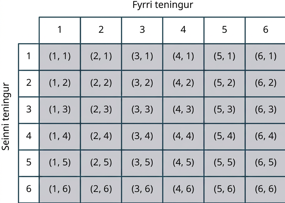 Tafla með sex röðum og sex dálkum. Dálkarnir tákna fyrri teninginn og eru merktir 1–6. Raðirnar tákna síðari teninginn og eru merktar 1–6. Gögnin eru: Röð 1: (1, 1), (2, 1), (3, 1), (4, 1), (5, 1), (6, 1). Röð 2: (1, 2), (2, 2), (3, 2), (4, 2), (5, 2), (6, 2). Röð 3: (1, 3), (2, 3), (3, 3), (4, 3), (5, 3), (6, 3). Röð 4: (1, 4), (2, 4), (3, 4), (4, 4), (5, 4), (6, 4). Röð 5: (1, 5), (2, 5), (3, 5), (4, 5), (5, 5), (6, 5). Röð 6: (1, 6), (2, 6), (3, 6), (4, 6), (5, 6), (6, 6).