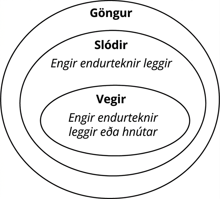 Þrír sammiðja sporbaugar tákna vegi, slóðir og göngur. Innsti sporbaugi, merktur vegir, segir að engir leggir eða hnútar endurtaki sig. Miðsporbaugi, merktur slóðir, segir að engir leggir endurtaki sig. Ysti sporbaugi er merktur göngur.