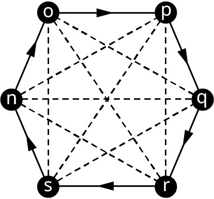 Stefnt net hefur sex hnúta: o, p, q, r, s og n. Allir hnútarnir tengjast innbyrðis. Stefndar örvar liggja frá o til p, p til q, q til r, r til s, s til n og n til o.