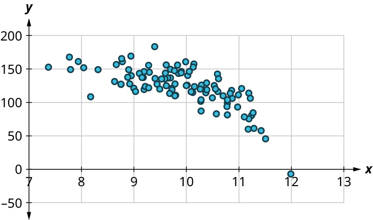 Punktarit sýnir sveigt lækkandi mynstur. x-ásinn nær frá 7 til 13 í skrefum upp á 1 og y-ásinn frá −50 til 200 í skrefum upp á 50. Meðal punktanna eru (8, 150), (9, 125), (10, 125), (11, 100), (11,5, 75) og (12, 0). Öll gildi eru nálguð.