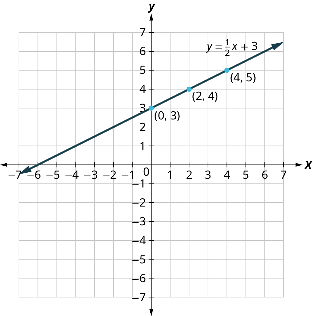 Lína er teiknuð á 𝑥𝑦-hnitaflöt. Ásarnir ná frá −7 til 7 í skrefum um 1. Línan 𝑦 = 1/2𝑥 + 3 liggur gegnum punktana (0, 3), (2, 4) og (4, 5).