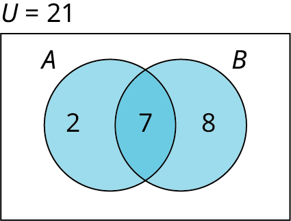 Venn-mynd sýnir tvö mengi A og B. Á svæðinu sem tilheyrir aðeins A stendur 2, í sniðmenginu 7 og á svæðinu sem tilheyrir aðeins B stendur 8. Grunnmengið er merkt U = 21.