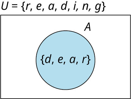 Venn-mynd sýnir mengið A = {d, e, a, r} innan grunnmengisins U = {r, e, a, d, i, n, g}.