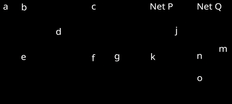 Tvö net. Net P hefur sjö hnúta merkta a til g. Leggirnir tengja ab, be, ae, bc, bd, df, ef, ed, dc, fc, cg og fg. Net Q hefur sjö hnúta merkta h, i, j, k, n, m og o. Leggirnir tengja hi, hk, kn, in, ij, jn, nm, mi, ik, jm, mo og ok.