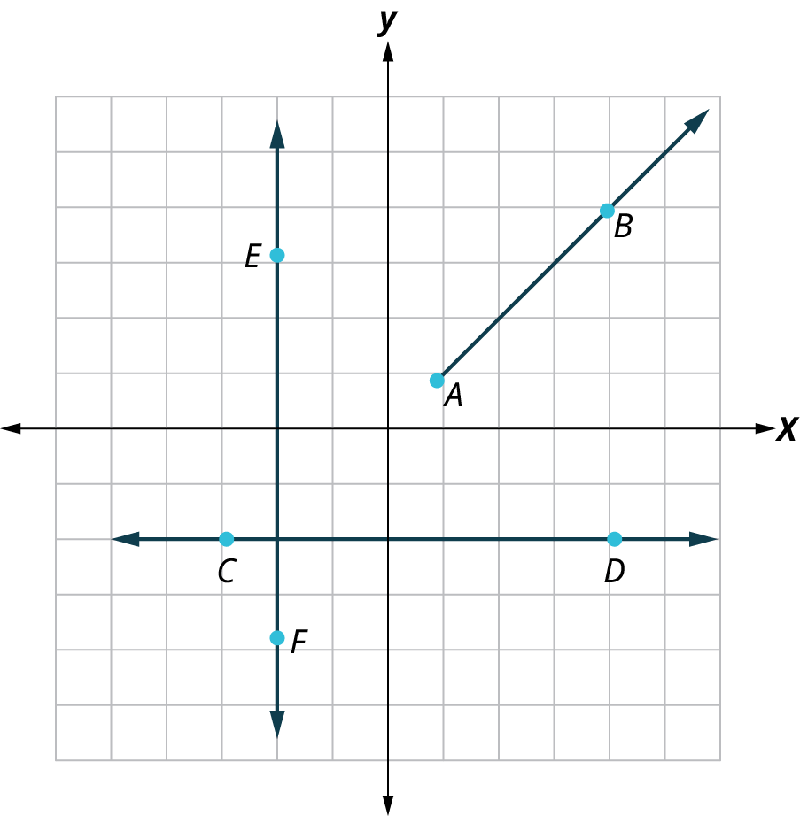 Tvær línur og geisli eru teiknuð á ferningsnet. Línan EF fer gegnum E(−2, 3) og F(−2, 4). Línan CD fer gegnum C(−3, −2) og D(4, −2). EF og CD skerast í (−2, −2). Geislinn AB fer gegnum A(1, 1) og B(4, 4).
