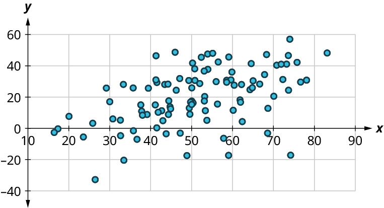 Punktarit sýnir dreifða punkta í hækkandi röð. x-ásinn nær frá 10 til 90 í skrefum upp á 10 og y-ásinn frá −40 til 60 í skrefum upp á 20. Flestir punktarnir eru ofan x-ássins en nokkrir neðan hans. Þeir dreifast um nær allt ritið en flestir liggja frá 30 til 80 á lárétta ásnum og frá 0 til 50 á lóðrétta ásnum.