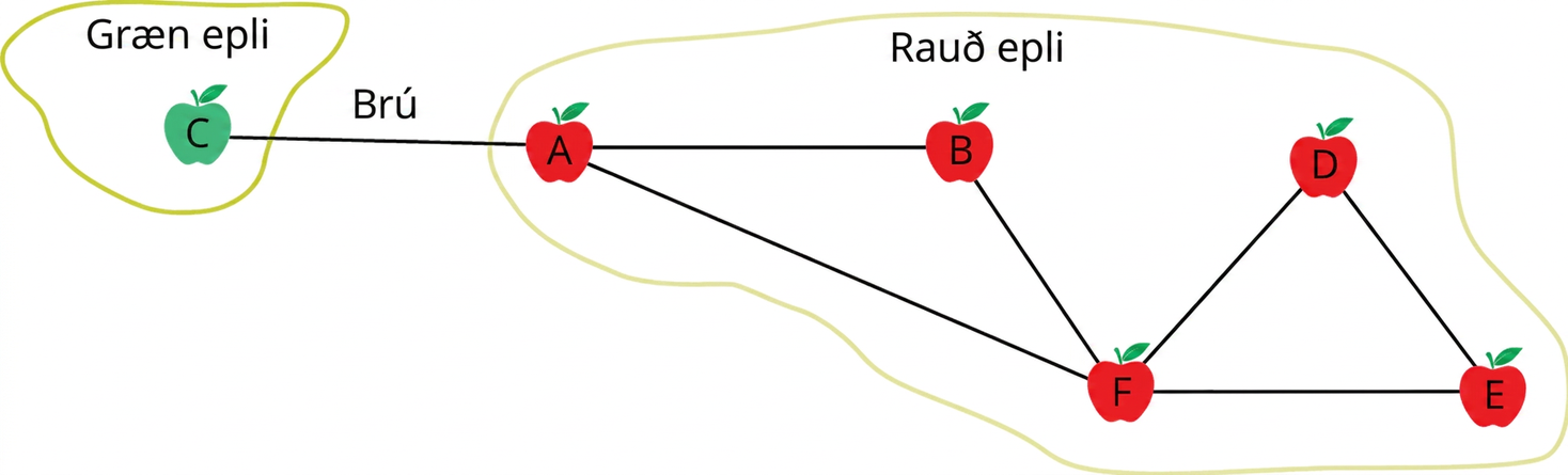 Net táknar brú milli grænna og rauðra epla. Það hefur sex hnúta: C, A, B, F, D og E. Leggirnir tengja AB, AF, BF, FD, FE og DE. Grænt epli: C. Rauð epli: A, B, F, D og E. Brú liggur milli C og A.