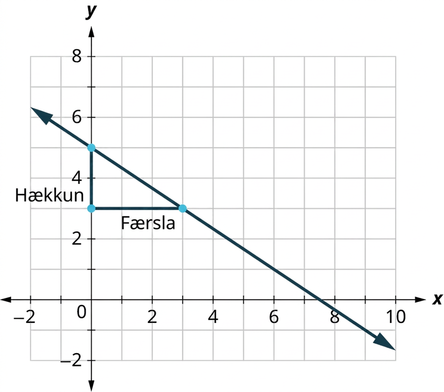 Lína er teiknuð á 𝑥𝑦-hnitaflöt. 𝑥-ásinn nær frá −2 til 10 og 𝑦-ásinn frá −2 til 8, báðir í skrefum um 1. Línan liggur gegnum (0, 5), (3, 3), (6, 1) og (9, −1). Hallþríhyrningur tengir punktana (0, 3), (0, 5) og (3, 3). Lóðrétta lengdin frá (0, 3) til (0, 5) er merkt „hækkun“ og lárétta lengdin frá (0, 3) til (3, 3) „færsla“. Öll gildi eru áætluð.