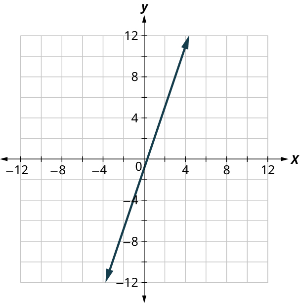 Lína er teiknuð á xy-hnitakerfi. Ásarnir ná frá −12 til 12 í tveggja eininga skrefum. Línan fer um punktana (−2, −7), (0, −1), (2, 5) og (4, 11). Öll gildi eru nálgun.