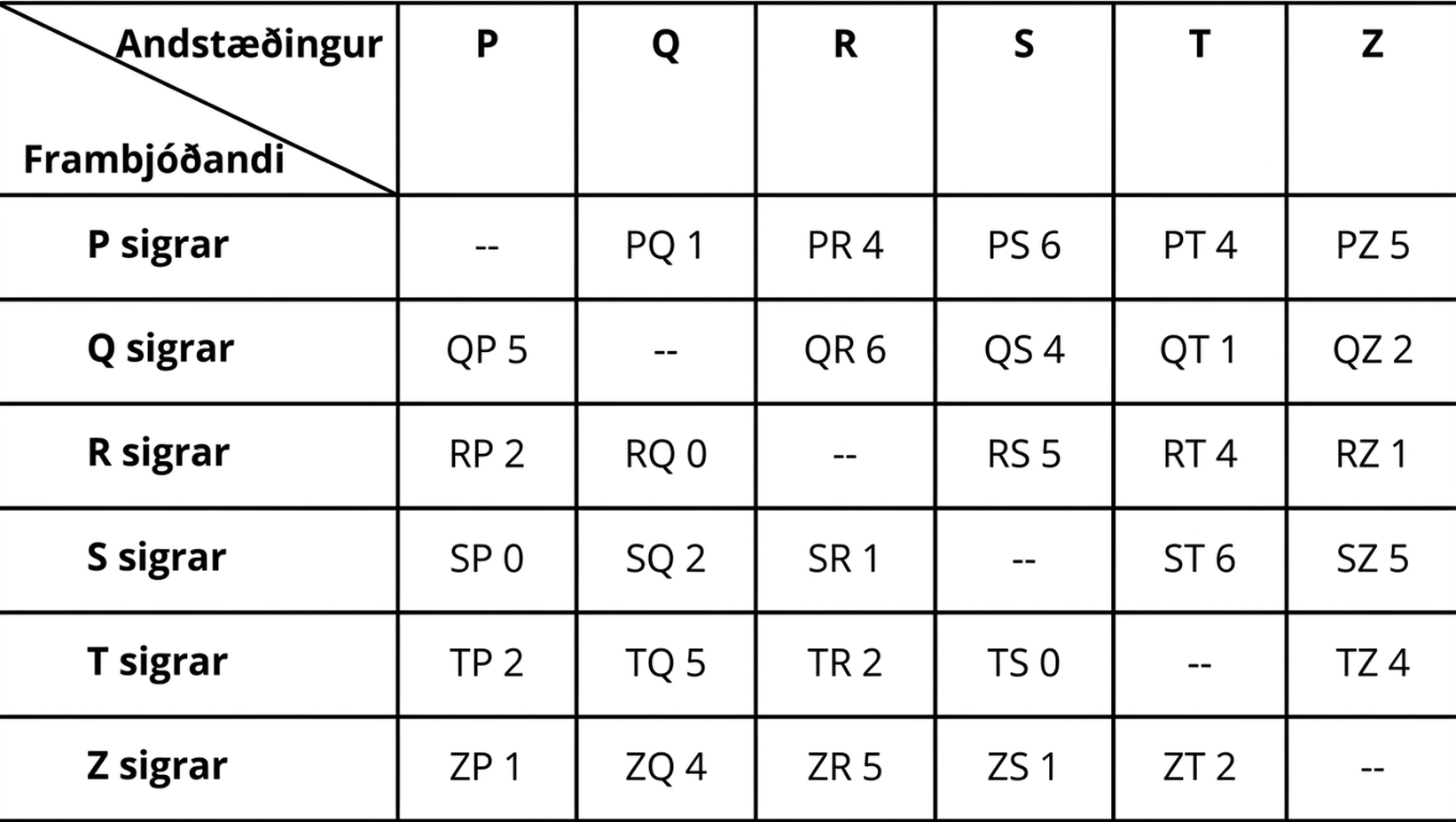Fylki ber saman P, Q, R, S, T og Z í sex röðum og sjö dálkum. Hausarnir eru sigurvegari og mótherji, P, Q, R, S, T og Z. Reitirnir skrá fjölda sigra í hverju pari; hornalínureitir hafa ekkert gildi.