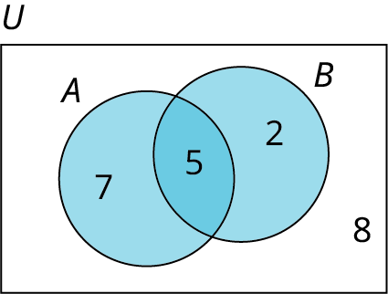 Venn-mynd sýnir tvö mengi A og B innan grunnmengisins U. Talan 7 er á svæðinu sem tilheyrir aðeins A, 2 á svæðinu sem tilheyrir aðeins B, 5 í sniðmenginu og 8 utan beggja mengja. Tölurnar tákna fjölda staka á hverju svæði.