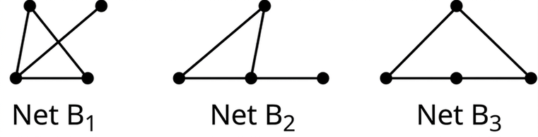Þrjú net eru merkt B1, B2 og B3. B1 hefur fjóra hnúta og leggir tengja efri vinstri við neðri vinstri, neðri vinstri við neðri hægri, efri vinstri við neðri hægri og neðri vinstri við efri hægri. B2 hefur fjóra hnúta og leggir tengja neðri miðhnút við neðri hægri, neðri vinstri og efri hnút, auk leggs milli neðri vinstri og efri hnúts. B3 hefur fjóra hnúta; efri hnútur tengist báðum neðri hornhnútum og miðhnútur neðst tengist báðum neðri hornhnútum.