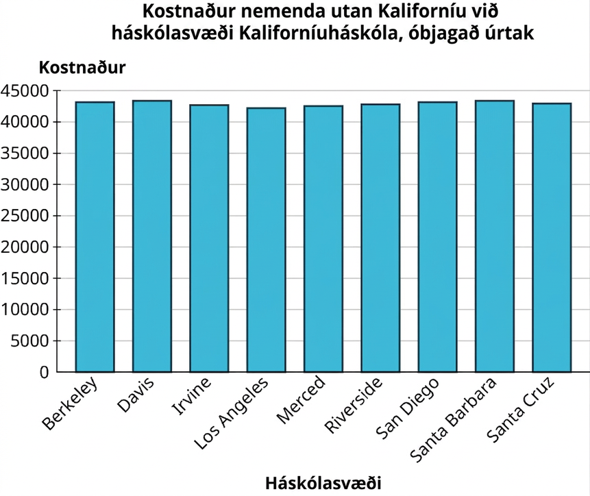 Óskekkt súlurit yfir kostnað utan ríkis á háskólasvæðum Kaliforníuháskóla. Lóðrétti ásinn nær frá 0 til 45.000 í 5.000 eininga skrefum. Gögnin eru: Berkeley 43.176; Davis 43.394; Irvine 42.692; Los Angeles 42.218; Merced 42.530; Riverside 42.819; San Diego 43.159; Santa Barbara 43.383; Santa Cruz 42.952. Öll gildi eru nálgun.
