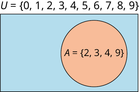 Venn-mynd með einu mengi er merkt „A = {2, 3, 4, 9}“. Utan hennar er grunnmengið merkt „U = {0, 1, 2, 3, 4, 5, 6, 7, 8, 9}“.