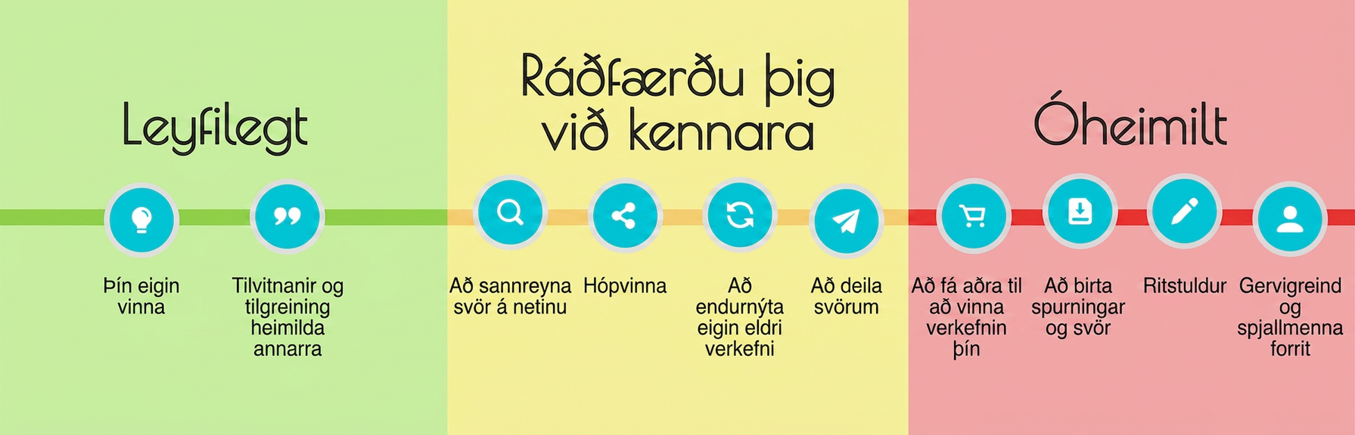 Á myndinni er tíu atriðum skipt í þrjá flokka. Atriðin „Eigin vinna“ og „Tilvitnanir í verk annarra með heimildatilvísun“ eru í flokknum „Samþykkt“. Atriðin „Að kanna svör á netinu“, „Hópvinna“, „Endurnýting eigin eldri vinnu“ og „Að deila svörum“ eru í flokknum „Spyrjið kennara“. Atriðin „Að fá aðra til að vinna verkefnið“, „Að birta spurningar og svör“, „Ritstuldur“ og „Gervigreind og spjallforrit“ eru í flokknum „Ekki samþykkt“.