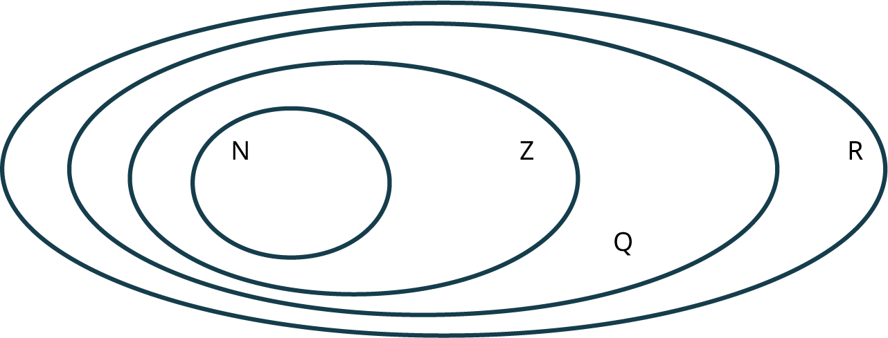 Venn-mynd sýnir fjóra sporbauga sem liggja hver innan annars. Þeir eru merktir, frá innsta til ysta, N, Z, Q og R.