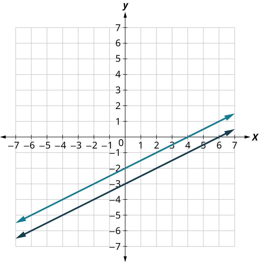 Tvær línur eru teiknaðar á 𝑥𝑦-hnitaflöt. Ásarnir ná frá −7 til 7 í skrefum um 1. Fyrri línan liggur gegnum (−6, −5), (0, −2), (4, 0) og (6, 1). Sú síðari liggur gegnum (−6, −6), (0, −3) og (6, 0). Línurnar skerast ekki.
