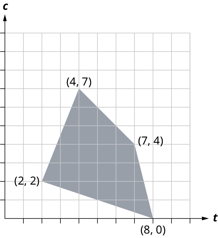Grátt fjórhyrningssvæði með merktum hornpunktum (2, 2), (4, 7), (7, 4) og (8, 0). Lárétti ásinn er t-ás og sá lóðrétti c-ás.