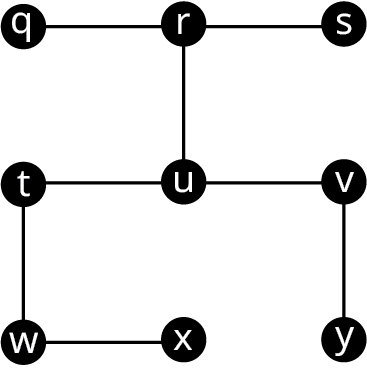 Net hefur níu hnúta í þremur röðum og þremur dálkum: q, r, s; t, u, v; og w, x, y. Leggirnir eru qr, ru, rs, tu, uv, tw, wx og vy.