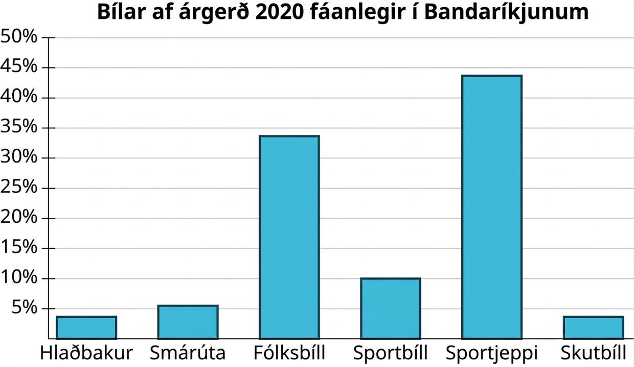 Stöplarit með heitinu Bílar af árgerð 2020 í boði í Bandaríkjunum. Lárétti ásinn sýnir gerð bíls og lóðrétti prósentuásinn nær frá 0 til 50 í fimm eininga skrefum. Gögnin eru hlaðbakur: 4; fjölnotabíll: 6; fólksbíll: 34; sportbíll: 10; jepplingur: 44; langbakur: 4. Öll gildi eru nálgunargildi.