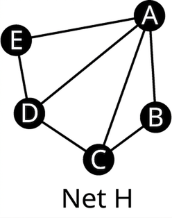 Net H hefur fimm hnúta: A, B, C, D og E. Leggirnir tengja AE, AD, AB, AC, ED, DC og CB.