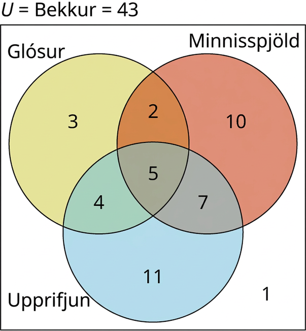 Venn-mynd sýnir undirbúning 43 nemenda. Aðeins glósur lásu 3, aðeins minniskort gerðu 10 og aðeins upprifjunarverkefnið leystu 11. Glósur og minniskort, en ekki upprifjunarverkefnið, notuðu 2; minniskort og upprifjun, en ekki glósur, notuðu 7; glósur og upprifjun, en ekki minniskort, notuðu 4. Allt þrennt gerðu 5. Grunnmengið er merkt U = bekkur = 43. Utan allra hringjanna stendur 1.