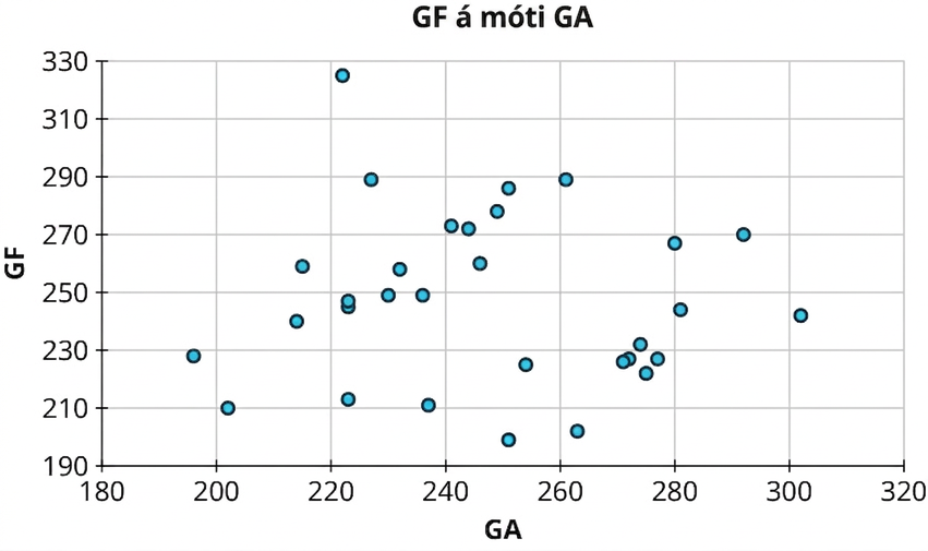 Punktarit með heitinu GF á móti GA. Lárétti ásinn sýnir GA og nær frá 180 til 320 í skrefum upp á 20. Lóðrétti ásinn sýnir GF og nær frá 190 til 330 í skrefum upp á 20. Punktarnir dreifast um svæði sem nær frá 200 til 300 á lárétta ásnum og frá 200 til 290 á lóðrétta ásnum.