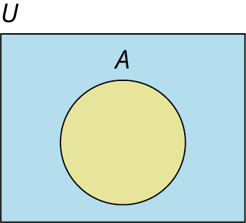 Venn-mynd með einu mengi sýnir mengið 𝐴 innan grunnmengisins 𝑈.