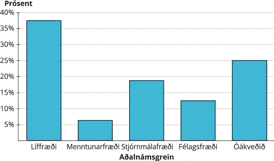 Súlurit sýnir prósentur eftir námsbrautum. Lárétti ásinn sýnir námsbrautir og lóðrétti ásinn prósentur frá 0 til 40 í 5 prósentustiga skrefum. Gögnin eru: Líffræði 37,5%; menntunarfræði 6,3%; stjórnmálafræði 18,8%; félagsfræði 12,5%; óákveðið 25%.
