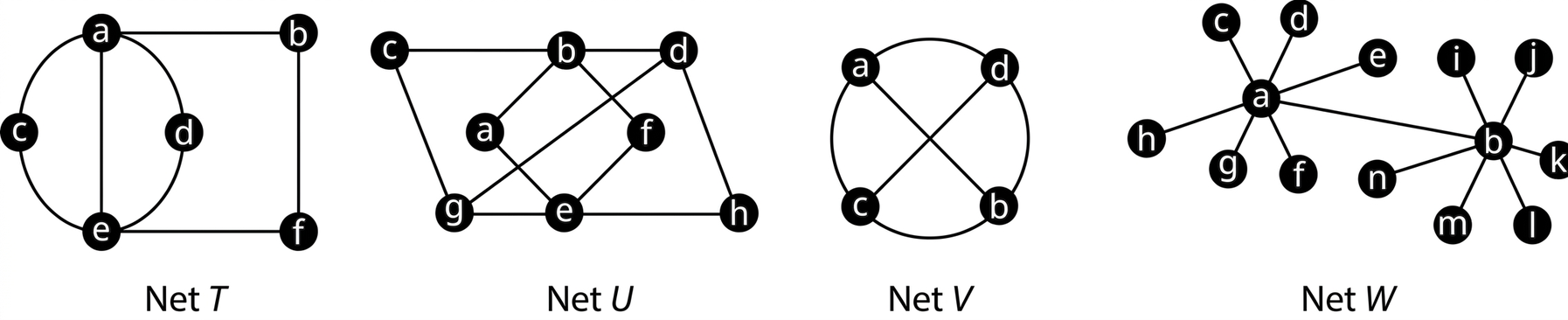 Fjögur net. Net T hefur sex hnúta: a, b, c, d, e og f. Leggirnir tengja ac, ce, ed, da, ae, eb, bf og fe. Net U hefur átta hnúta merkta a til h. Leggirnir tengja cb, bd, dh, he, eg, gc, ba, ae, ef, fb og gd. Net V hefur fjóra hnúta, a til d. Leggirnir tengja ac, cb, bd, da, ab og dc. Net W hefur fjórtán hnúta merkta a til n. Leggir frá a liggja til b, c, d, e, f, g og h. Leggir frá b liggja til i, j, k, l, m og n.