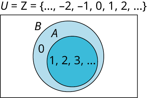Venn-mynd sýnir mengið 𝐴 inni í 𝐵. Í 𝐴 eru tölurnar 1, 2, 3 og svo framvegis, en 0 er í 𝐵 utan 𝐴. Grunnmengið er ℤ = {…, −2, −1, 0, 1, 2, …}.