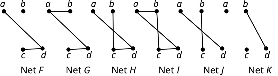 Sex net. Hvert net hefur fjóra hnúta: a, b, c og d. Í neti F tengja leggirnir dc og da. Í neti G tengja þeir ab, ad og dc. Í neti H tengja þeir dc, da og cb. Í neti I tengja þeir dc, cb, da og ab. Í neti J tengja þeir ad og cb. Í neti K tengir leggur b og d.