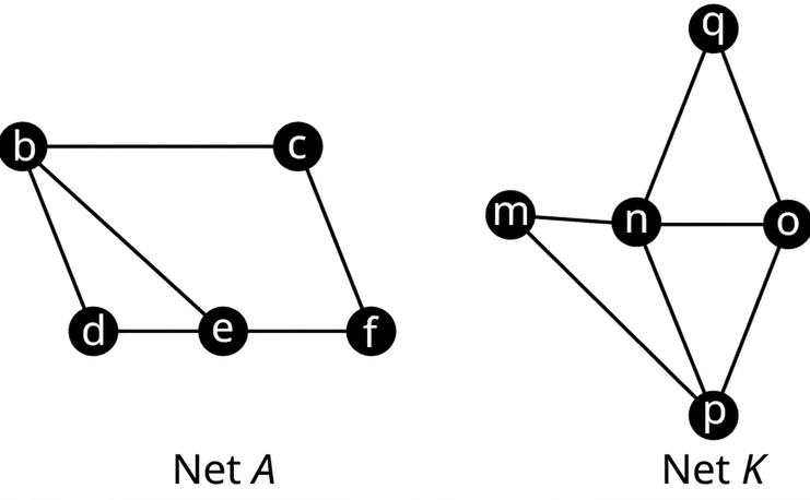 Tvö net eru merkt A og K. Net A hefur fimm hnúta: b, c, d, e og f. Leggirnir tengja bc, cf, bd, be, de og ef. Net K hefur fimm hnúta: m, n, o, p og q. Leggirnir tengja mn, no, nq, qo, op, np og mp.