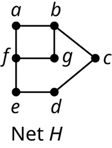 Net hefur sjö hnúta, a, b, c, d, e, f og g, og leggina ab, bc, cd, de, ef, fa, bg og gf.