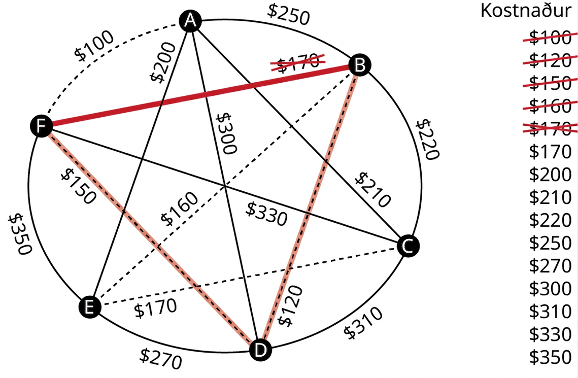 Net táknar tengikostnað milli sex tækja, A til F. Leggir frá A til B, C, D, E og F eru merktir 250, 210, 300, 200 og 100 dölum; frá B til C, D, E og F 220, 120, 160 og 170 dölum; frá C til D, E og F 310, 180 og 330 dölum; frá D til E og F 270 og 150 dölum; og EF 350 dölum. Leggirnir AF, BD, BE og DF eru strikalagðir en BF er rauður. Kostnaður í dölum er 100, 120, 150, 160, 170, 170, 200, 210, 220, 250, 270, 300, 310, 330 og 350. Strikað er yfir 100, 120, 150 og 160 og eitt 170-gildi er yfirstrikað.