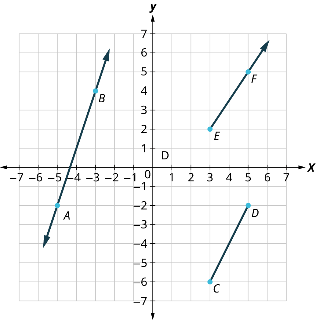 Lína, geisli og línustrik eru teiknuð í xy-hnitakerfi. Ásarnir ná frá −7 til 7. Línustrikið CD liggur frá C(3, −6) til D(5, −2). Geislinn EF fer gegnum E(3, 2) og F(5, 5). Línan AB fer gegnum A(−5, −2) og B(−3, 4).