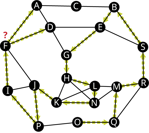 Net hefur 19 hnúta merkta A til S. Leggirnir tengja AC, CB, BS, BE, SE, ED, AD, DF, AF, DG, GE, FI, FJ, IJ, IP, JP, JK, PO, GH, HL, LN, NK, KH, HN, LK, LM, NM, OQ, MQ, QR, MR og SR. Leggirnir OQ, QM, MR, RS, SB, BE, EG, GH, HL, LN, NK, KJ, JP, PI, IF, FA og FD eru stefndir. Spurningarmerki er yfir F.